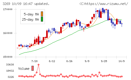 アドバンス・レジデンス投資法人チャート
