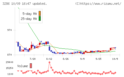 トラストホールディングスチャート