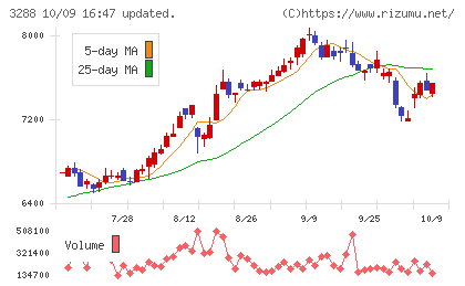 オープンハウスグループチャート