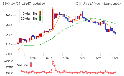 アンビション　ＤＸ　ホールディングスチャート