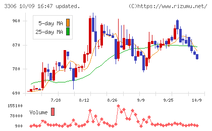 日本製麻チャート