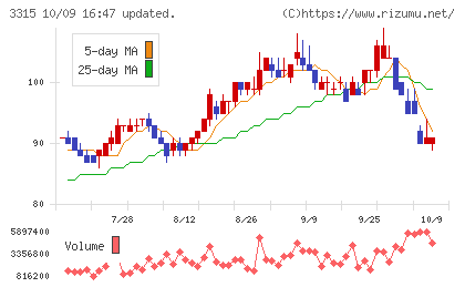日本コークス工業チャート