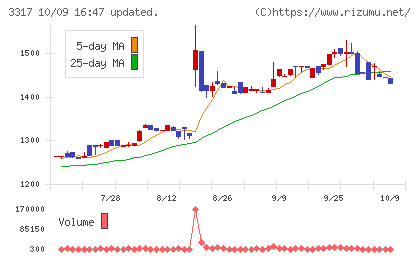 フライングガーデンチャート