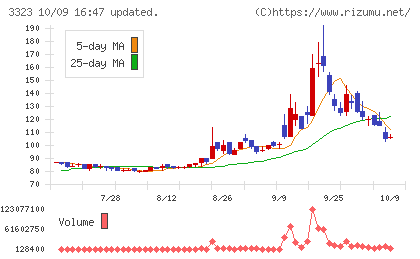 レカムチャート