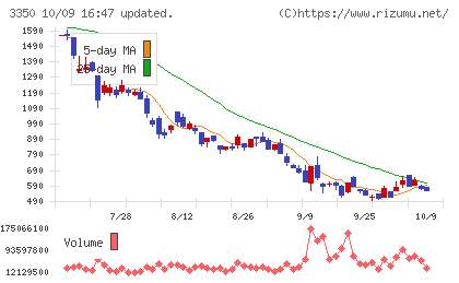 メタプラネットチャート