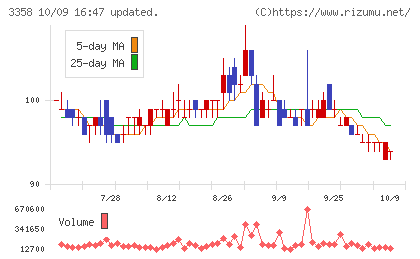 ワイエスフードチャート