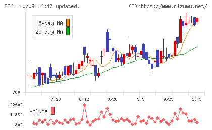 トーエルチャート