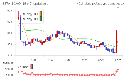 フジタコーポレーションチャート