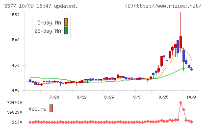バイク王＆カンパニーチャート