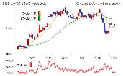 明治電機工業チャート
