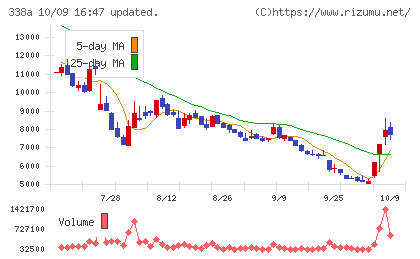 ＺｅｎｍｕＴｅｃｈチャート