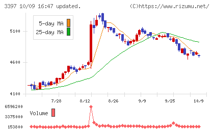 トリドールホールディングスチャート