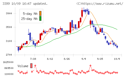 丸千代山岡家チャート