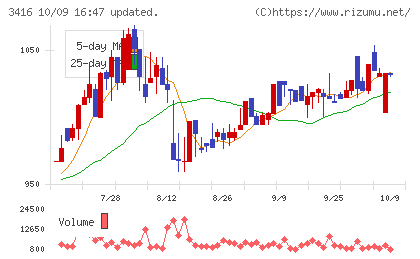 ピクスタチャート