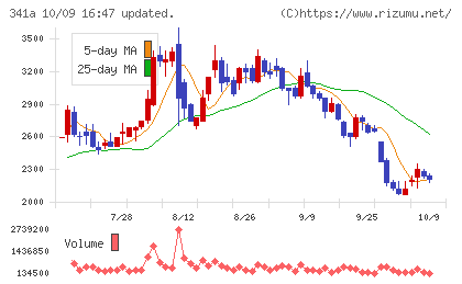 トヨコーチャート