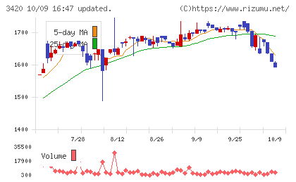 ケー・エフ・シーチャート