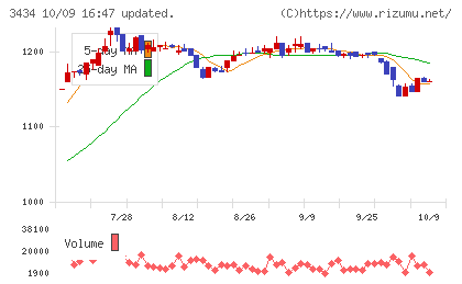 アルファチャート
