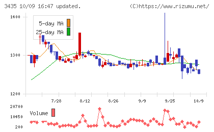 サンコーテクノチャート