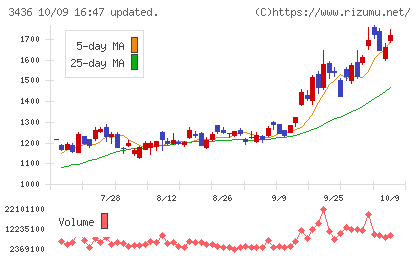 ＳＵＭＣＯチャート