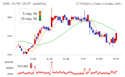 菊池製作所チャート