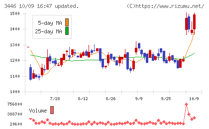 ジェイテックコーポレーションチャート