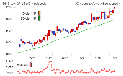 テクノフレックスチャート