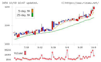 ファーストブラザーズチャート