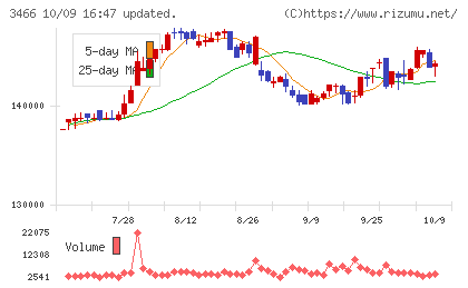 ラサールロジポート投資法人チャート