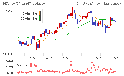 三井不動産ロジスティクスパーク投資法人チャート