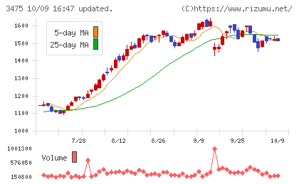 グッドコムアセットチャート