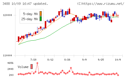 ザイマックス・リート投資法人チャート