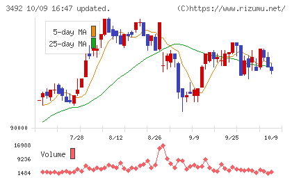 タカラレーベン不動産投資法人チャート