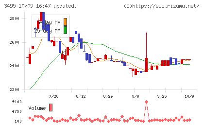 香陵住販チャート
