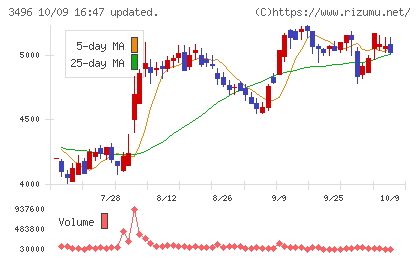 アズームチャート