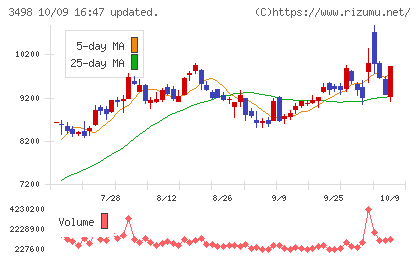 霞ヶ関キャピタルチャート