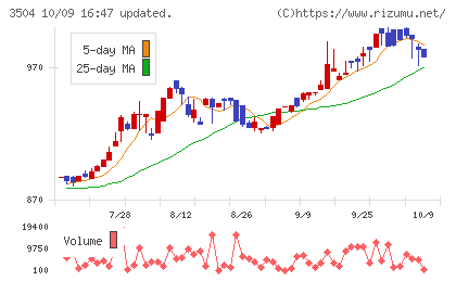 丸八ホールディングスチャート