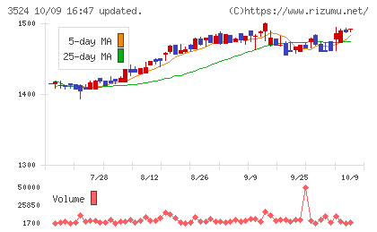 日東製網チャート