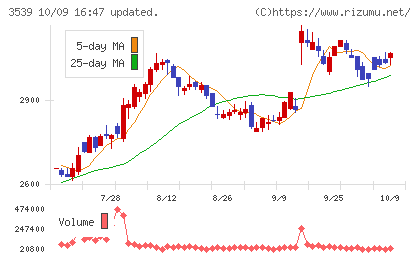 ＪＭホールディングスチャート