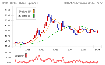 エレベーターコミュニケーションズチャート