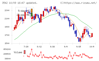 ベガコーポレーションチャート
