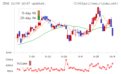 アレンザホールディングスチャート