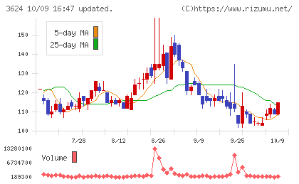 アクセルマークチャート