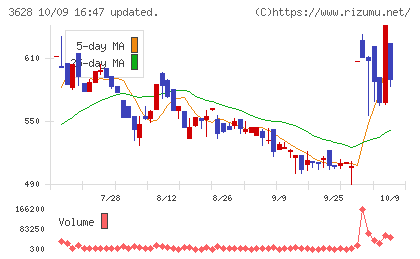 データホライゾンチャート