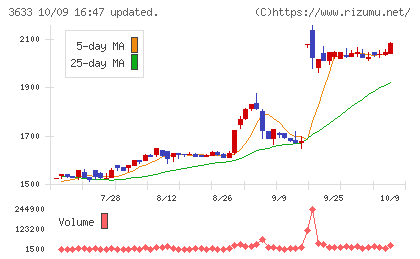GMOペパボチャート