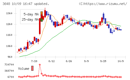 ＡＧＳチャート
