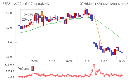 モルフォチャート