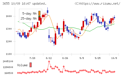 ブレインパッドチャート