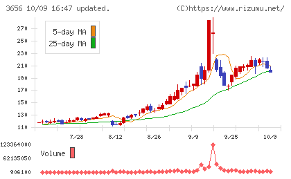 ＫＬａｂチャート