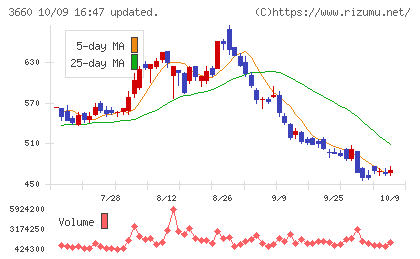 アイスタイルチャート
