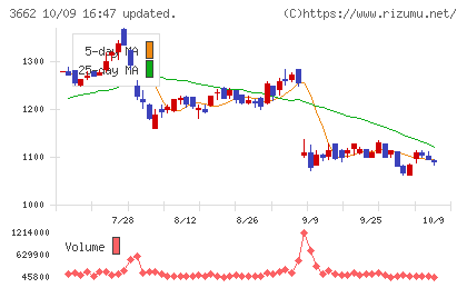 エイチームホールディングスチャート